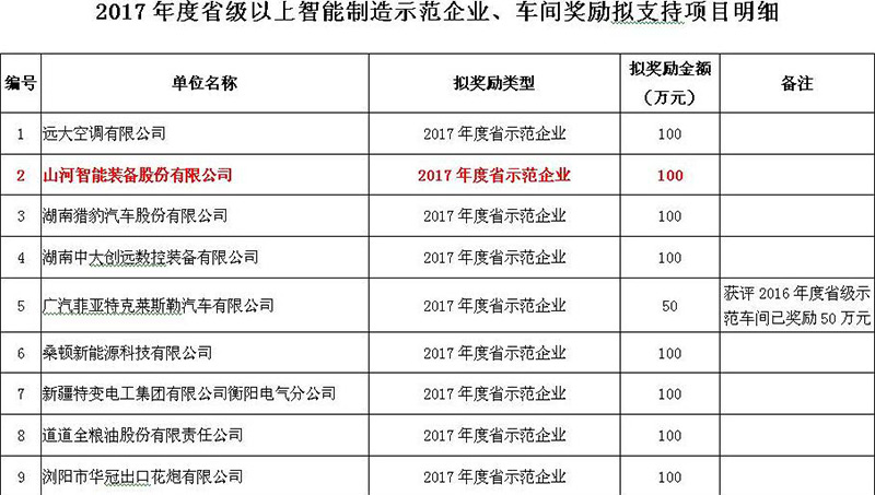 贊！山河智能入選2017年度湖南省智能制造示范企業(yè)