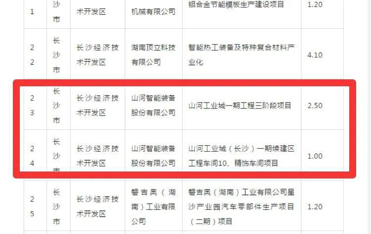 山河智能2個(gè)項目獲省“135”工程升級版獎補資金支持