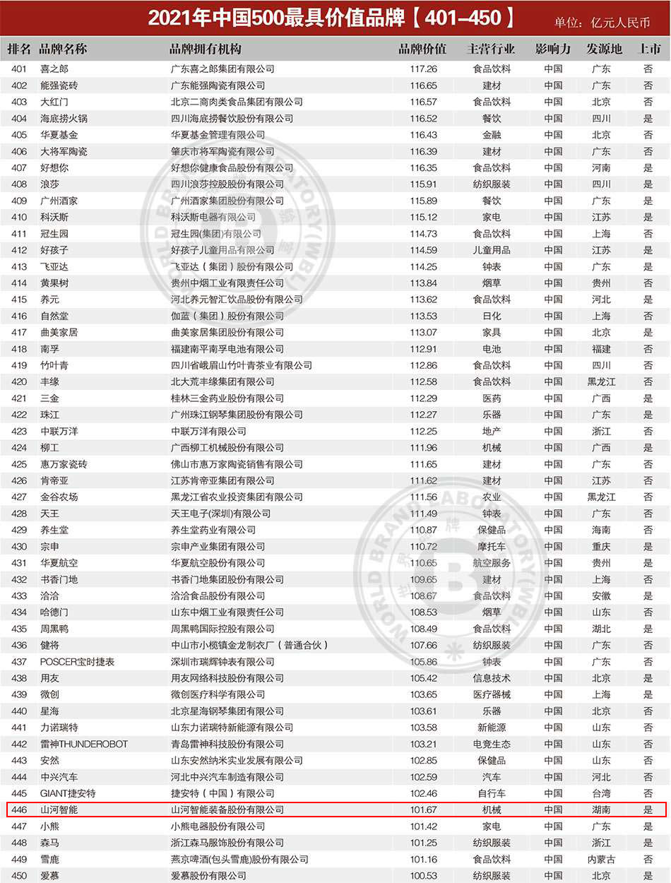 品牌價(jià)值突破百億！山河智能首登《中國500最具價(jià)值品牌》