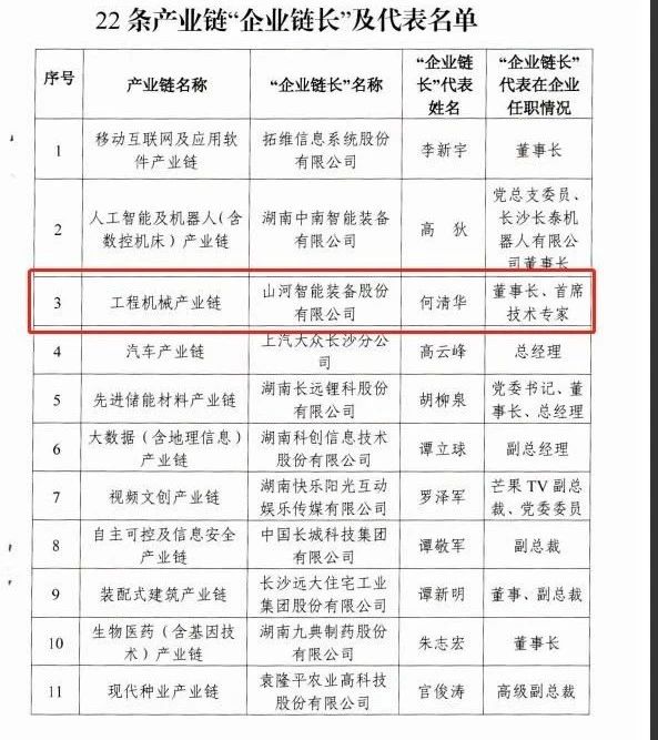 實(shí)力！山河智能獲批工程機械產(chǎn)業(yè)鏈“企業(yè)鏈長(cháng)”