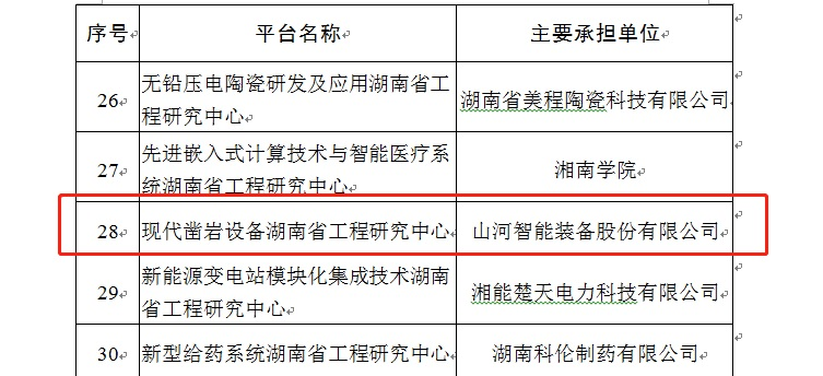 再獲肯定！現代鑿巖設備湖南省工程研究中心獲批建立
