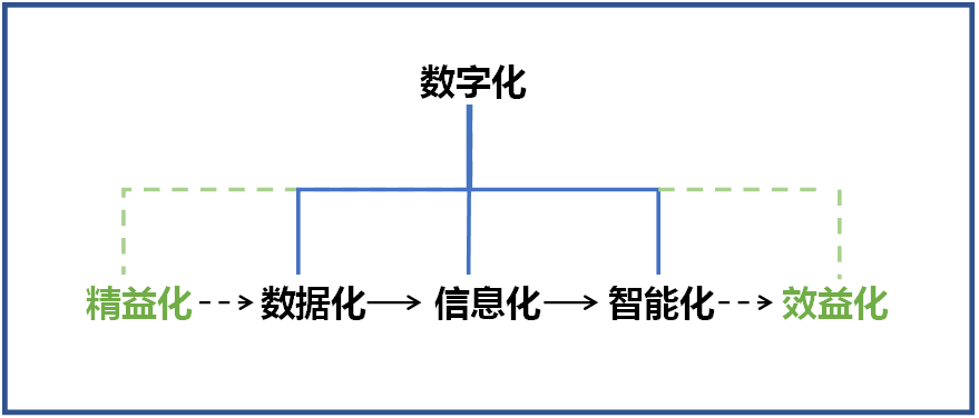 何清華：在強力推行精益生產(chǎn)的基礎上推動(dòng)制造業(yè)數字化轉型