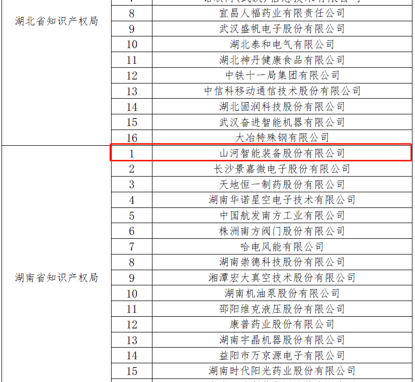 再獲國家級榮譽(yù)！山河智能獲評“國家知識產(chǎn)權示范企業(yè)”