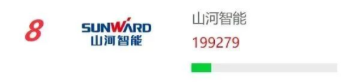 品牌賦能！山河智能再登“工程機械用戶(hù)品牌關(guān)注度十強”榜單