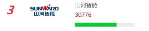 品牌賦能！山河智能再登“工程機械用戶(hù)品牌關(guān)注度十強”榜單