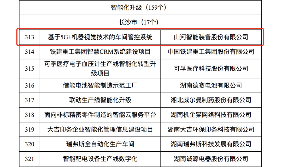 山河智能人工智能項目入選《2023年湖南省制造業(yè)數字化轉型“三化”重點(diǎn)項目名單》