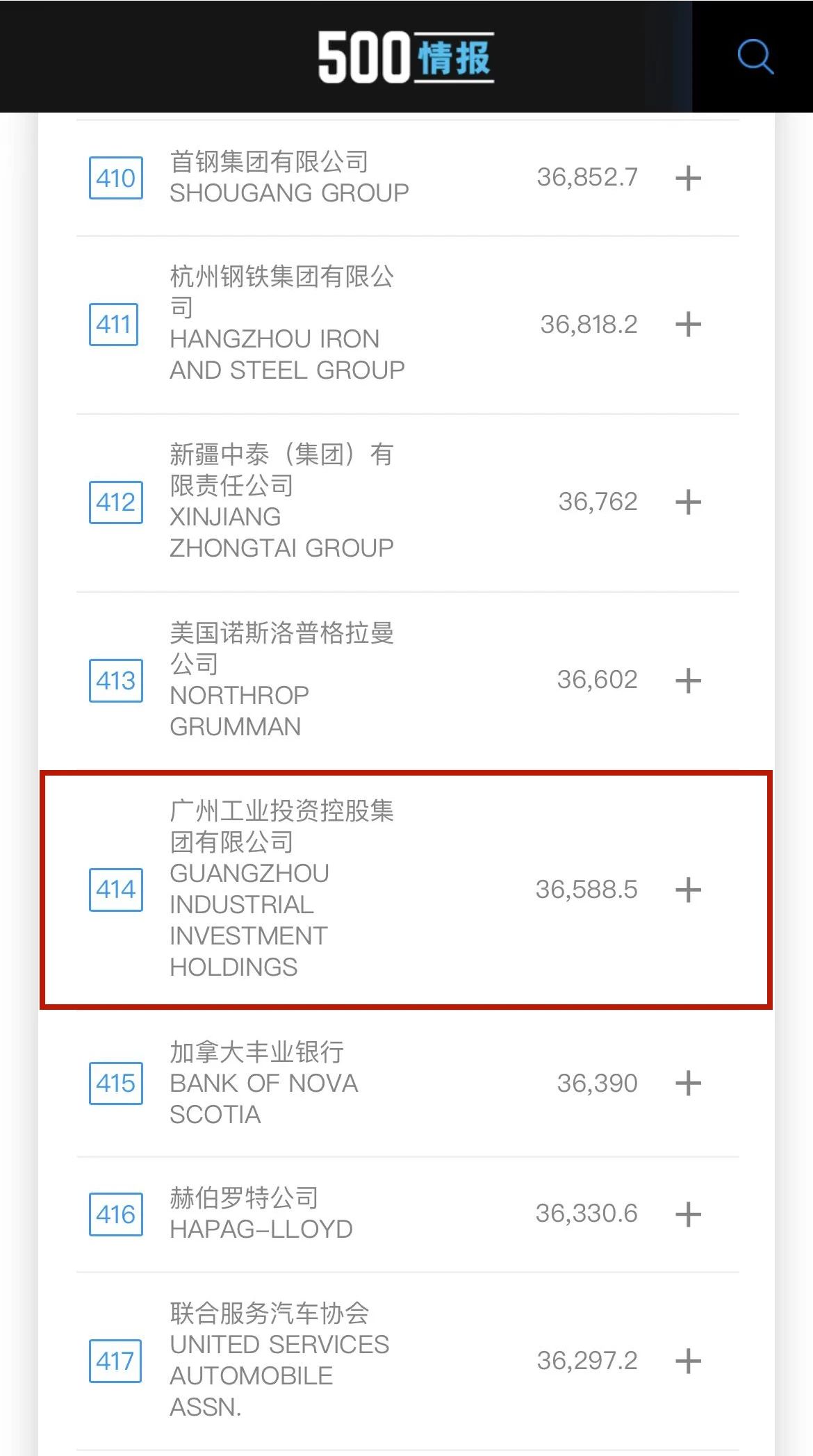 新起點(diǎn)！廣州工控首次上榜世界500強 位列第414位