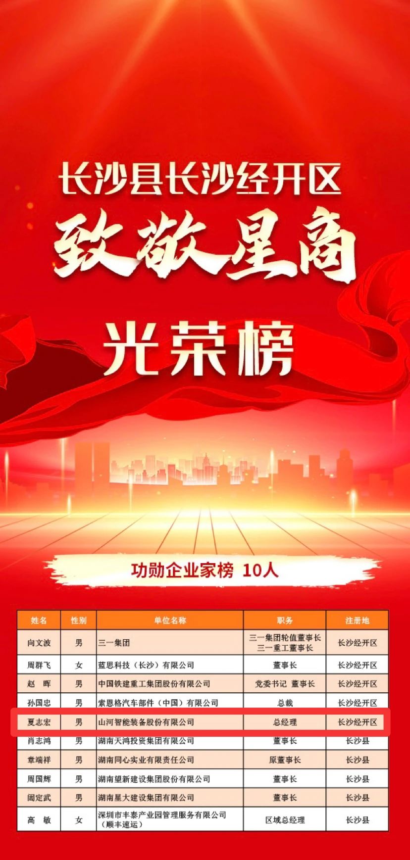 山河智能總經(jīng)理夏志宏榮獲長(cháng)沙經(jīng)開(kāi)區“功勛企業(yè)家”榮譽(yù)稱(chēng)號