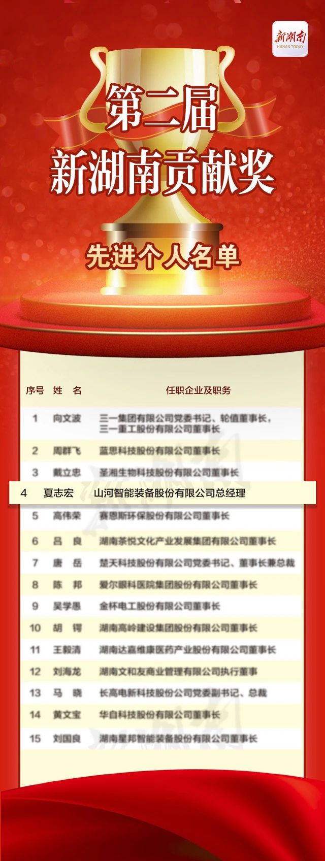 山河智能總經(jīng)理夏志宏榮獲“第二屆新湖南貢獻獎先進(jìn)個(gè)人”