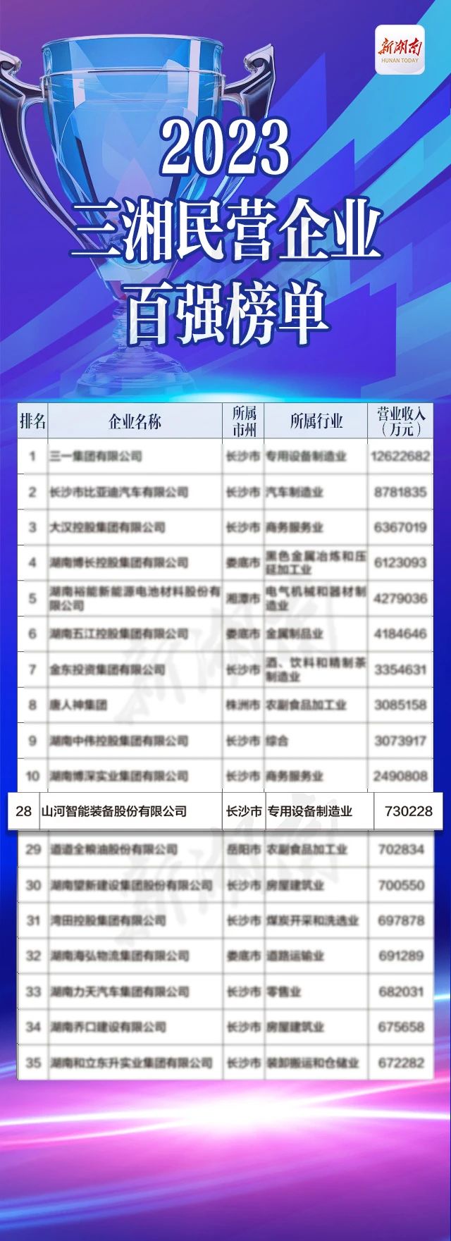 山河智能總經(jīng)理夏志宏榮獲“第二屆新湖南貢獻獎先進(jìn)個(gè)人”
