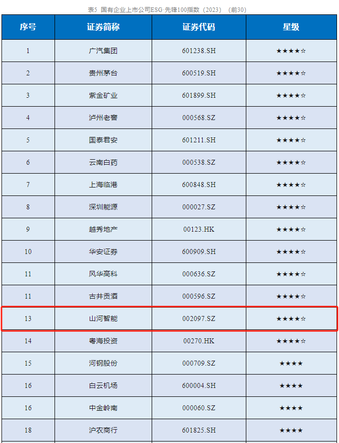 山河智能成功入選“國有企業(yè)上市公司ESG·先鋒100指數”