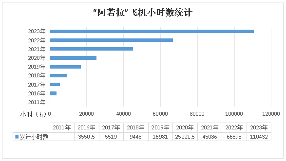 二十載磨礪，“阿若拉”飛機累計飛行時(shí)間突破11萬(wàn)小時(shí)！
