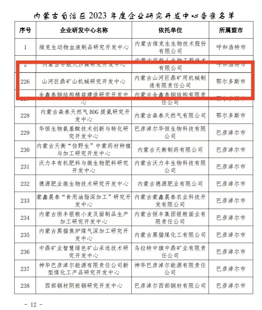 喜報！山河巨鼎礦山機械研究開(kāi)發(fā)中心獲內蒙古自治區企業(yè)研發(fā)中心認定