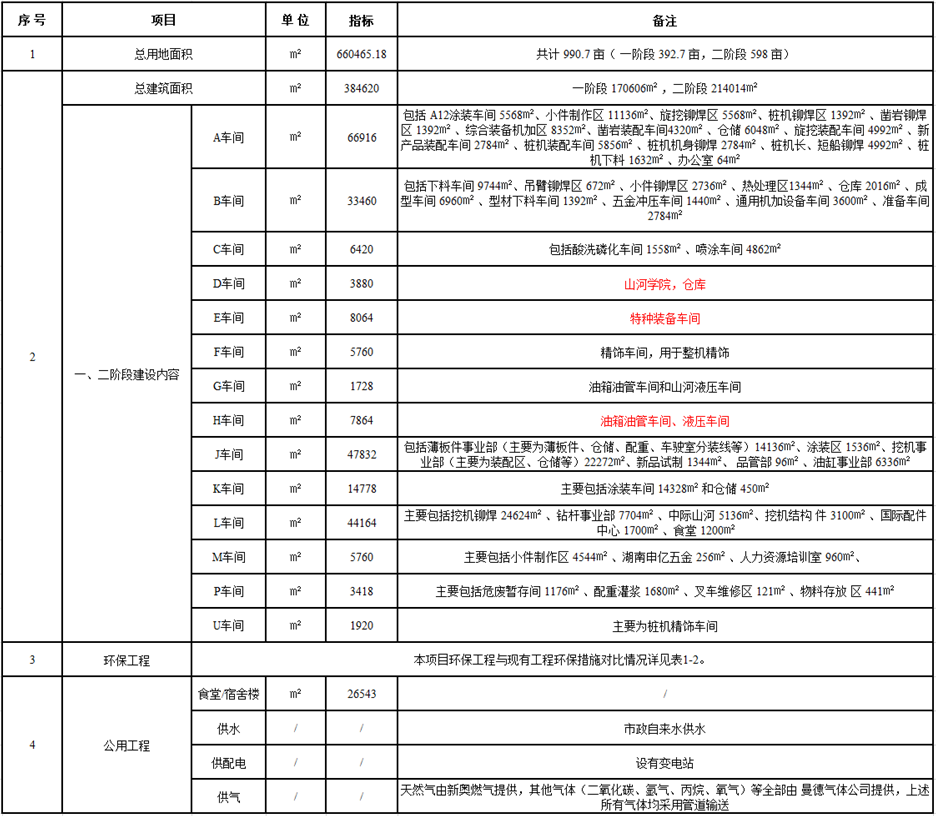 山河工業(yè)城一期工程（一、二階段）改擴建項目建成公示