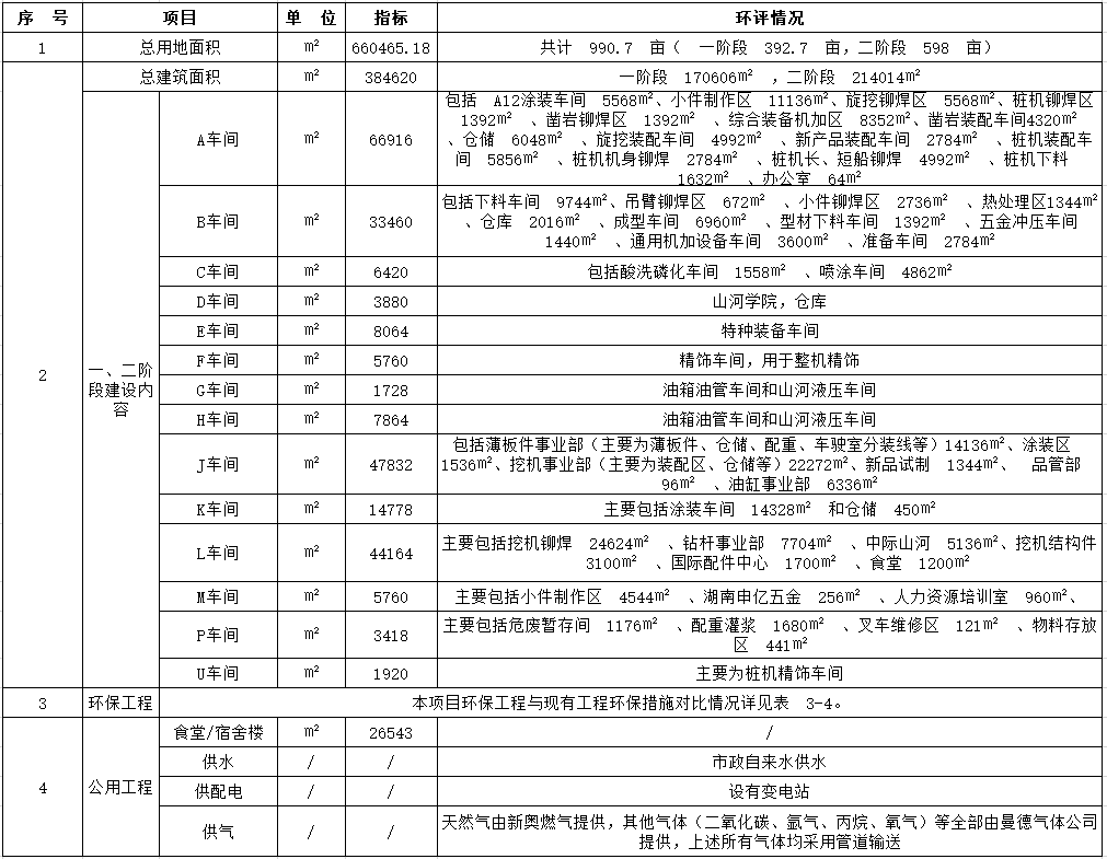 山河工業(yè)城一期工程（一、二階段）改擴建項目建成公示