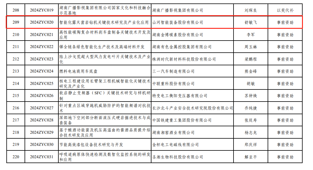 喜訊！山河智能“智能化露天鑿巖鉆機關(guān)鍵技術(shù)研究及產(chǎn)業(yè)化應用”項目獲批湖南省2024年中央引導地方科技