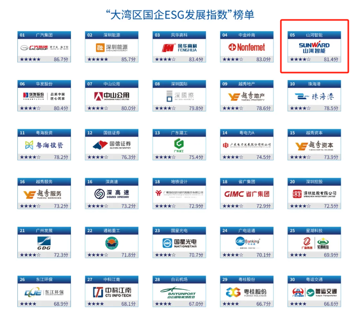 喜訊！山河智能再次入選“大灣區國企ESG發(fā)展指數”榜單